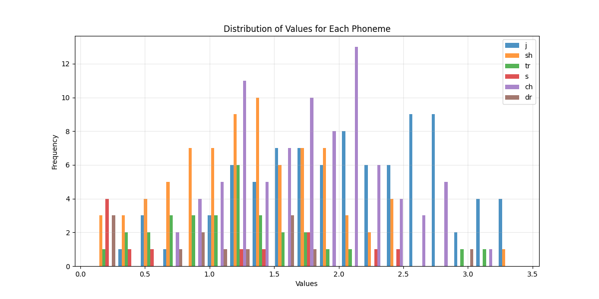a histogram of activation values corresponding to different phonemes