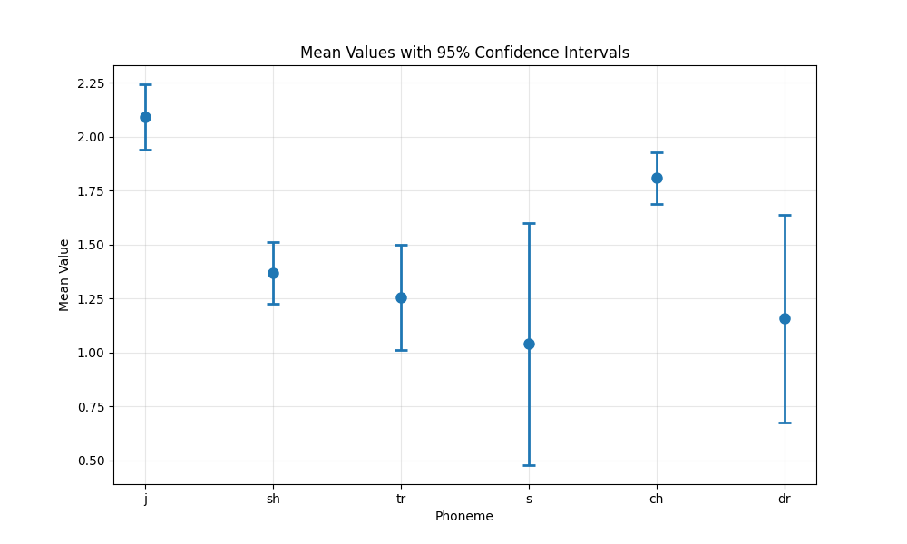 a plot of 95% confidence intervals for mean values