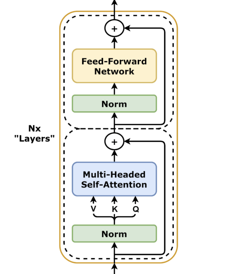 an diagram showing the structure of a standard Transformer encoder